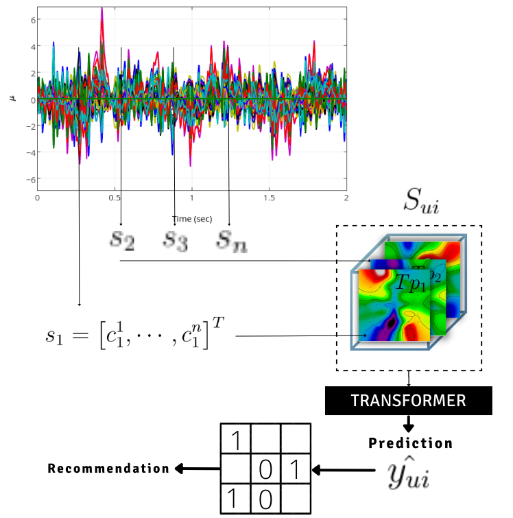 EEG-Based Recommender System architecture diagram